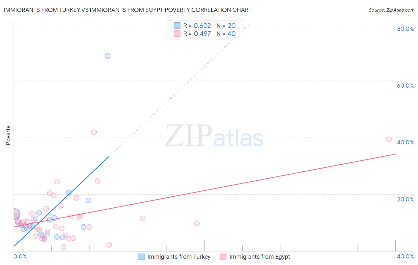 Immigrants from Turkey vs Immigrants from Egypt Poverty