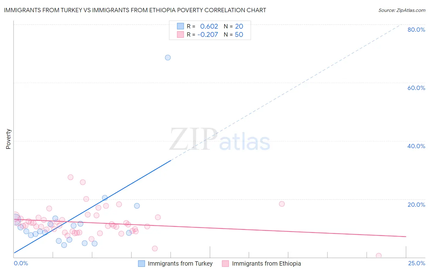 Immigrants from Turkey vs Immigrants from Ethiopia Poverty