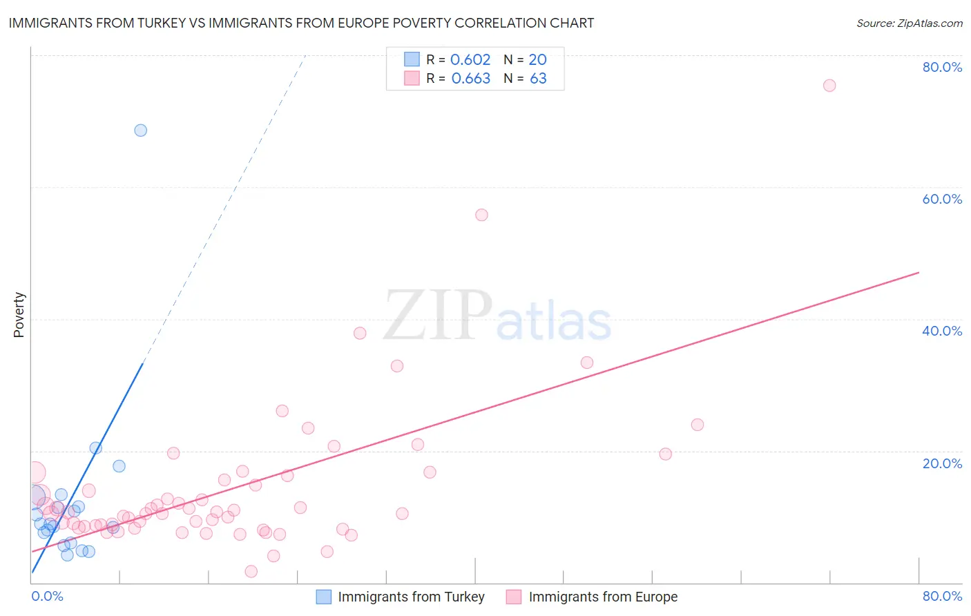 Immigrants from Turkey vs Immigrants from Europe Poverty