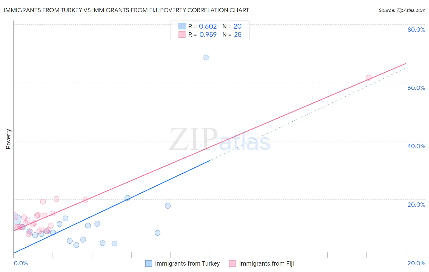 Immigrants from Turkey vs Immigrants from Fiji Poverty