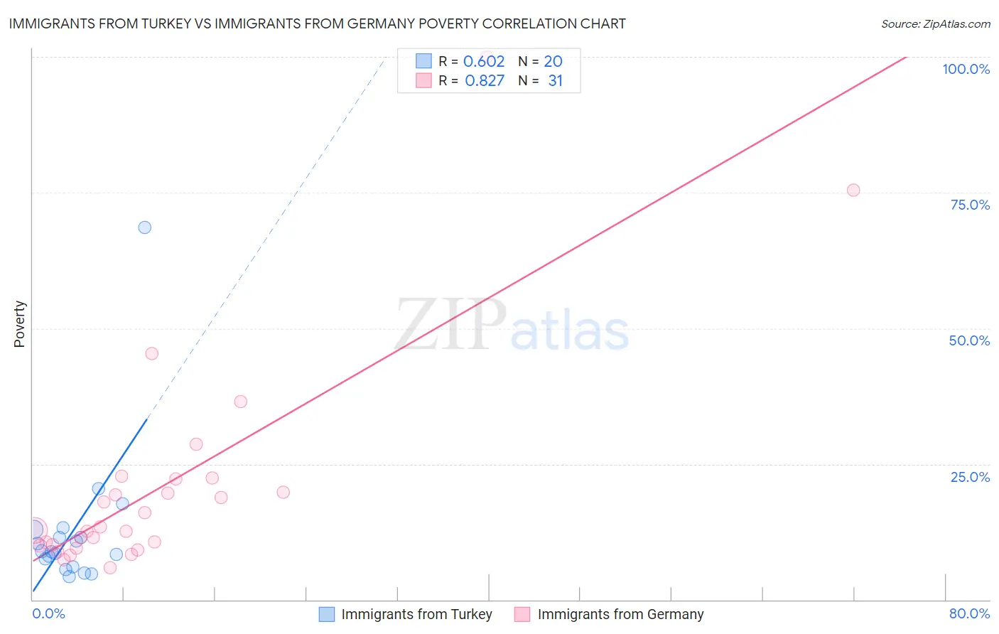 Immigrants from Turkey vs Immigrants from Germany Poverty