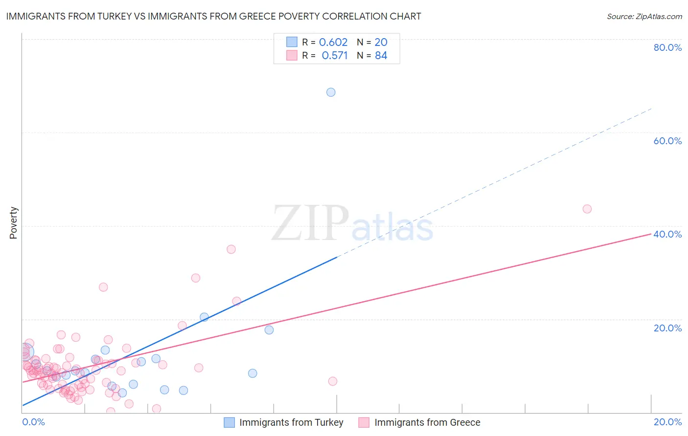 Immigrants from Turkey vs Immigrants from Greece Poverty