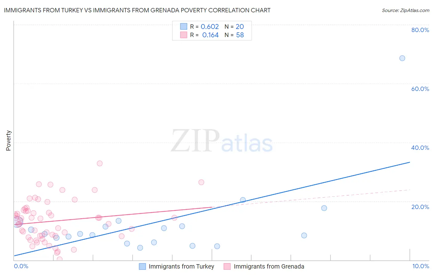 Immigrants from Turkey vs Immigrants from Grenada Poverty