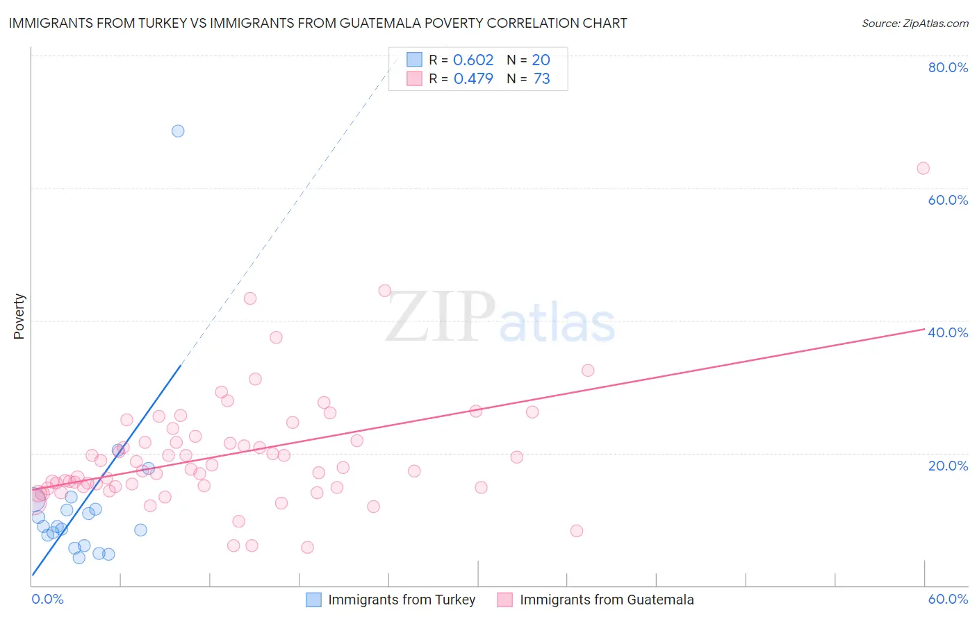 Immigrants from Turkey vs Immigrants from Guatemala Poverty