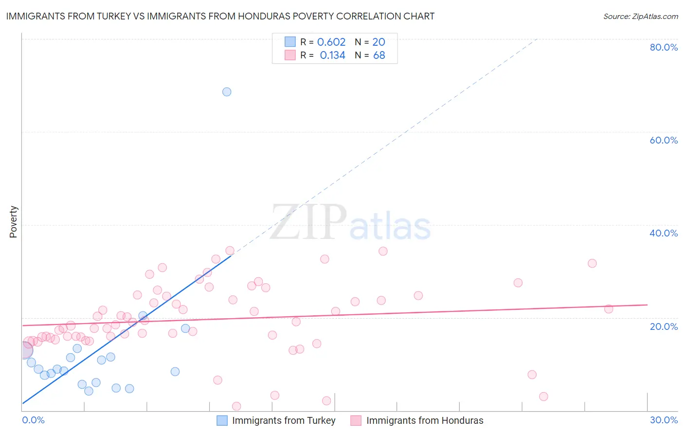 Immigrants from Turkey vs Immigrants from Honduras Poverty