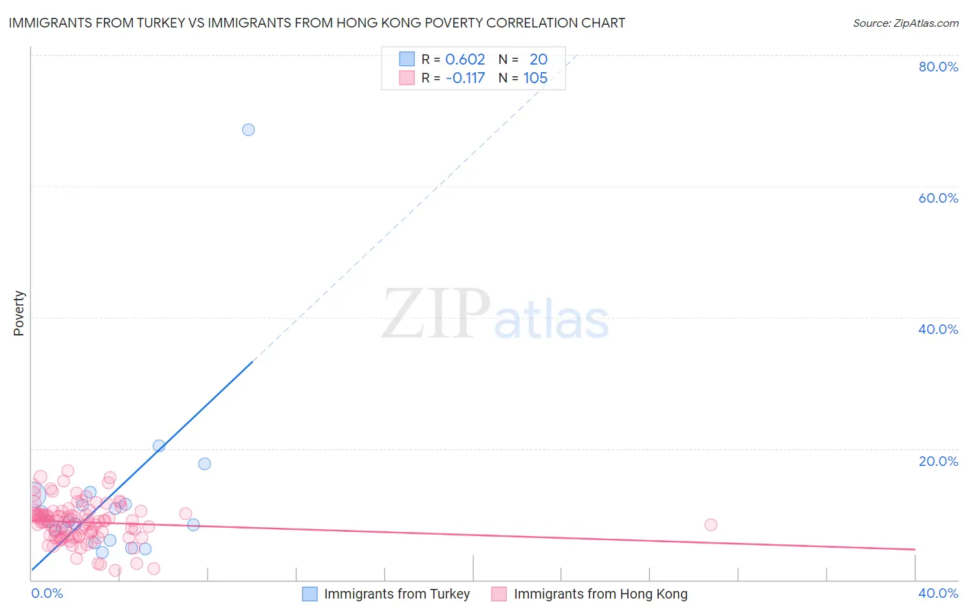 Immigrants from Turkey vs Immigrants from Hong Kong Poverty