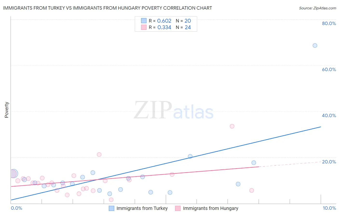 Immigrants from Turkey vs Immigrants from Hungary Poverty