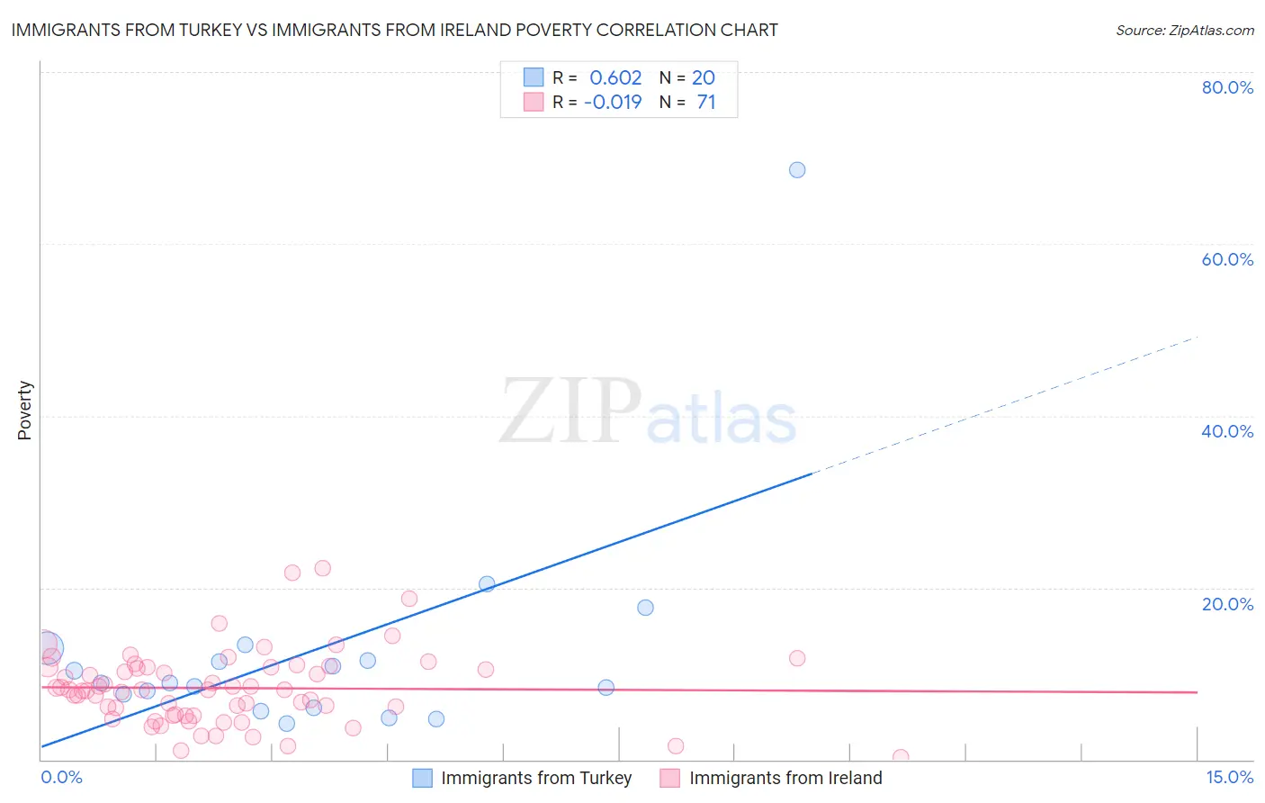 Immigrants from Turkey vs Immigrants from Ireland Poverty