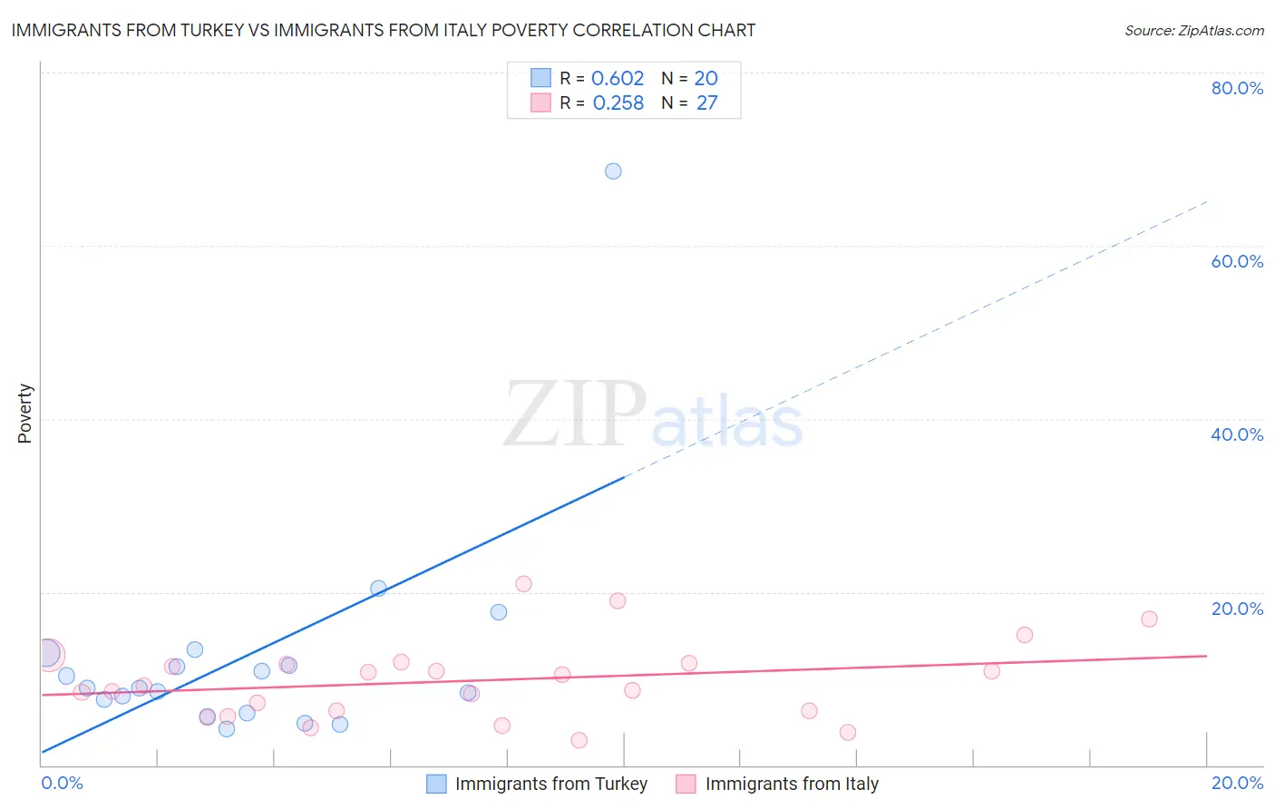 Immigrants from Turkey vs Immigrants from Italy Poverty