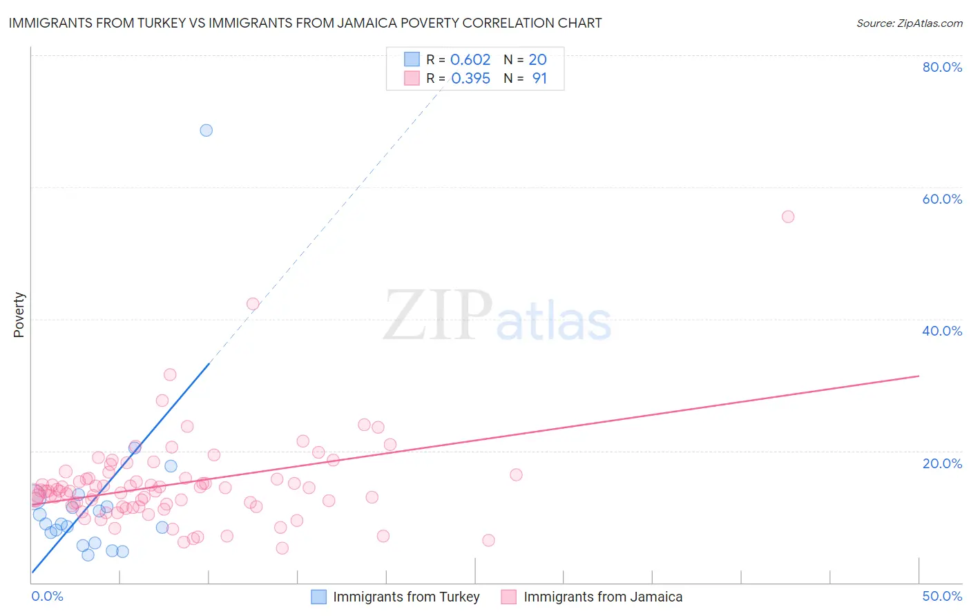 Immigrants from Turkey vs Immigrants from Jamaica Poverty