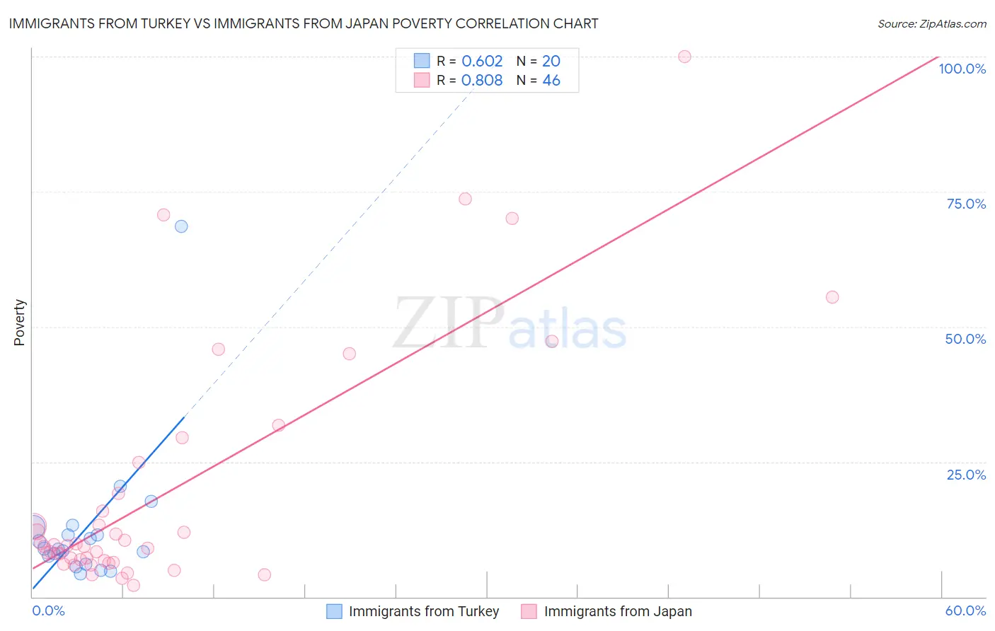 Immigrants from Turkey vs Immigrants from Japan Poverty