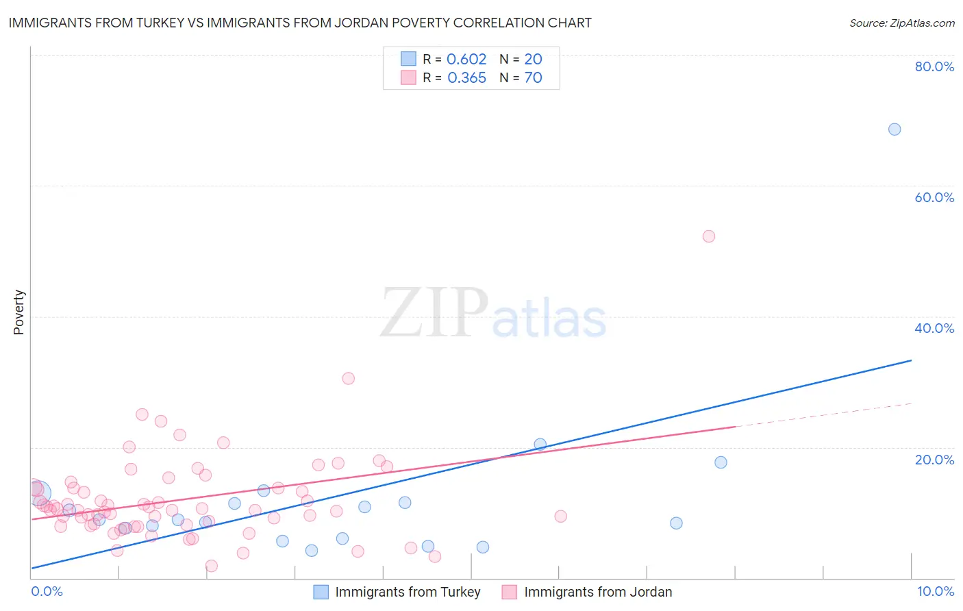 Immigrants from Turkey vs Immigrants from Jordan Poverty