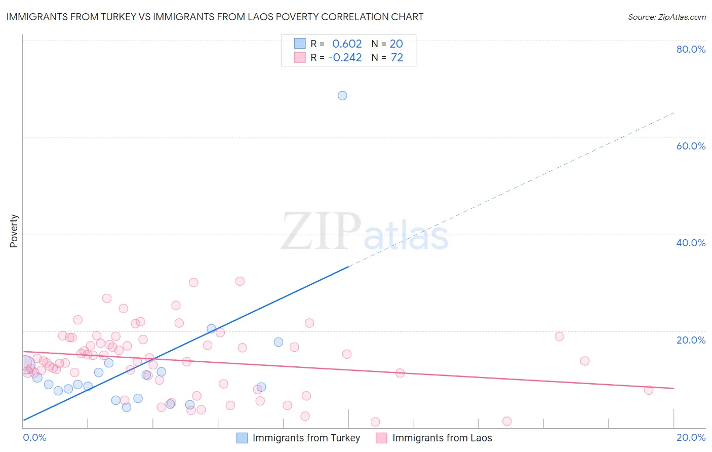 Immigrants from Turkey vs Immigrants from Laos Poverty