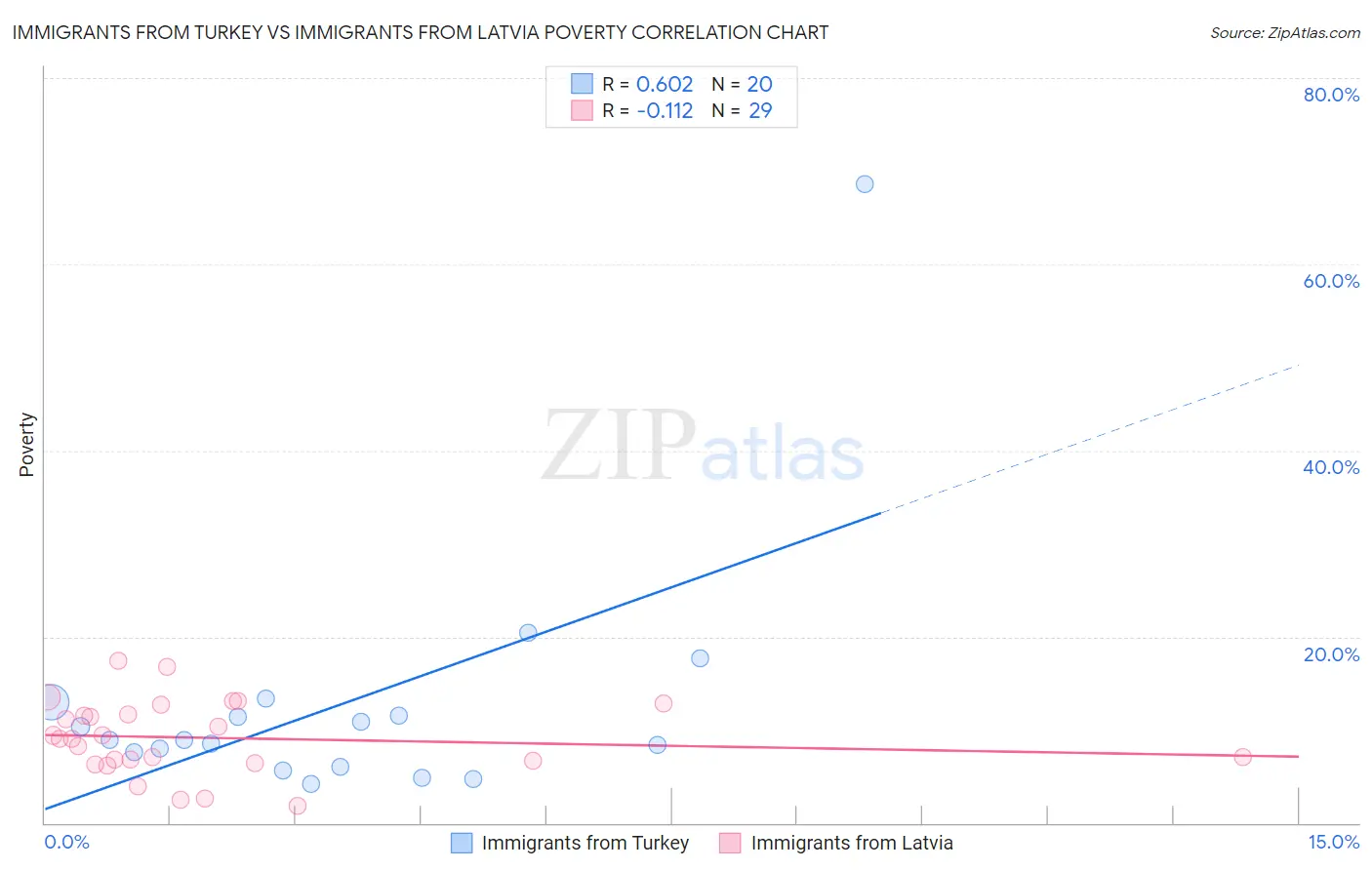 Immigrants from Turkey vs Immigrants from Latvia Poverty