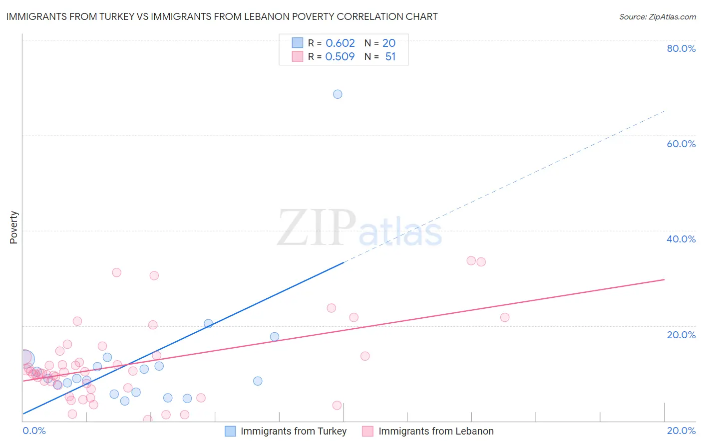Immigrants from Turkey vs Immigrants from Lebanon Poverty