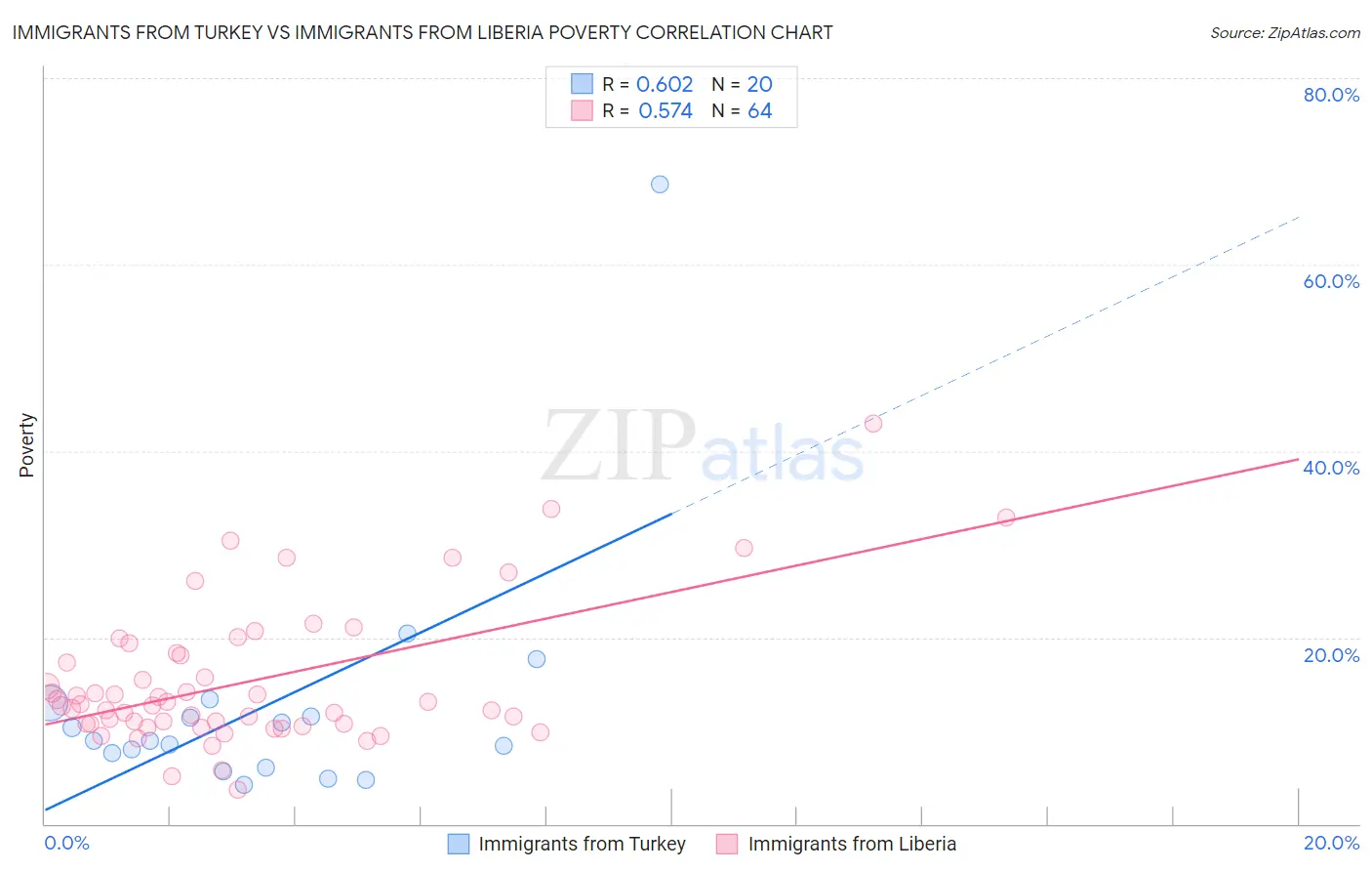 Immigrants from Turkey vs Immigrants from Liberia Poverty