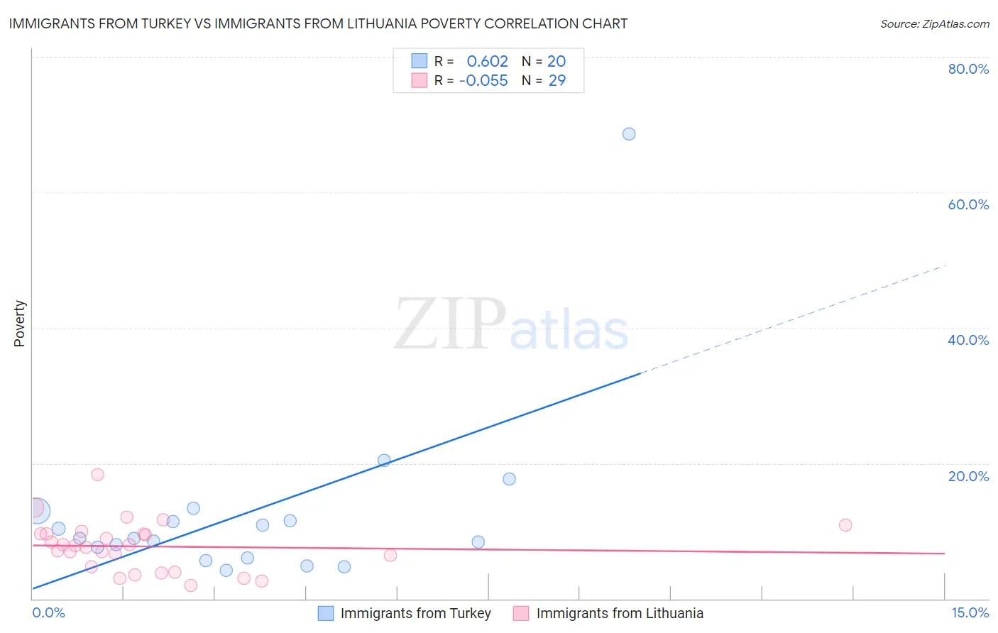 Immigrants from Turkey vs Immigrants from Lithuania Poverty