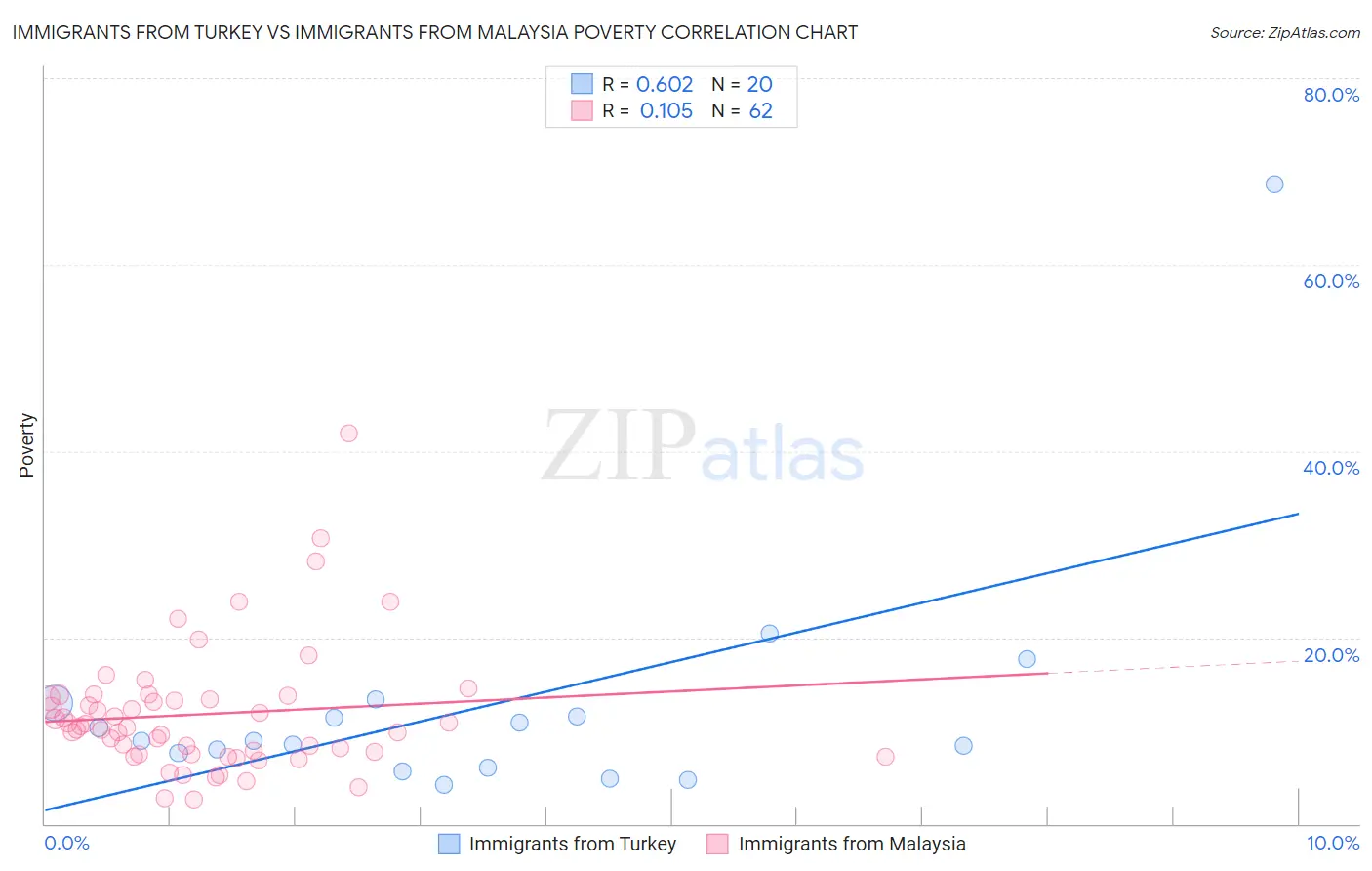 Immigrants from Turkey vs Immigrants from Malaysia Poverty