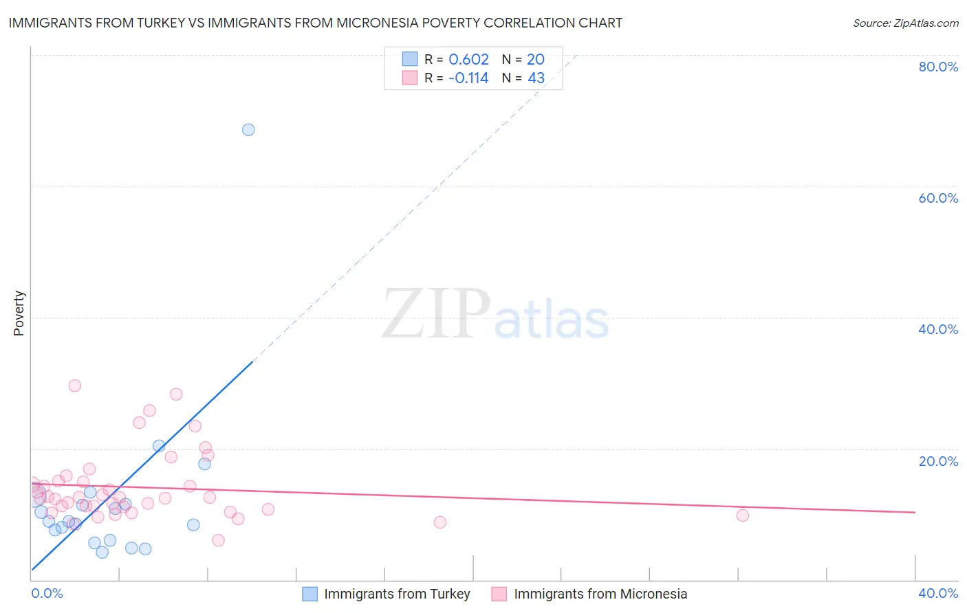 Immigrants from Turkey vs Immigrants from Micronesia Poverty