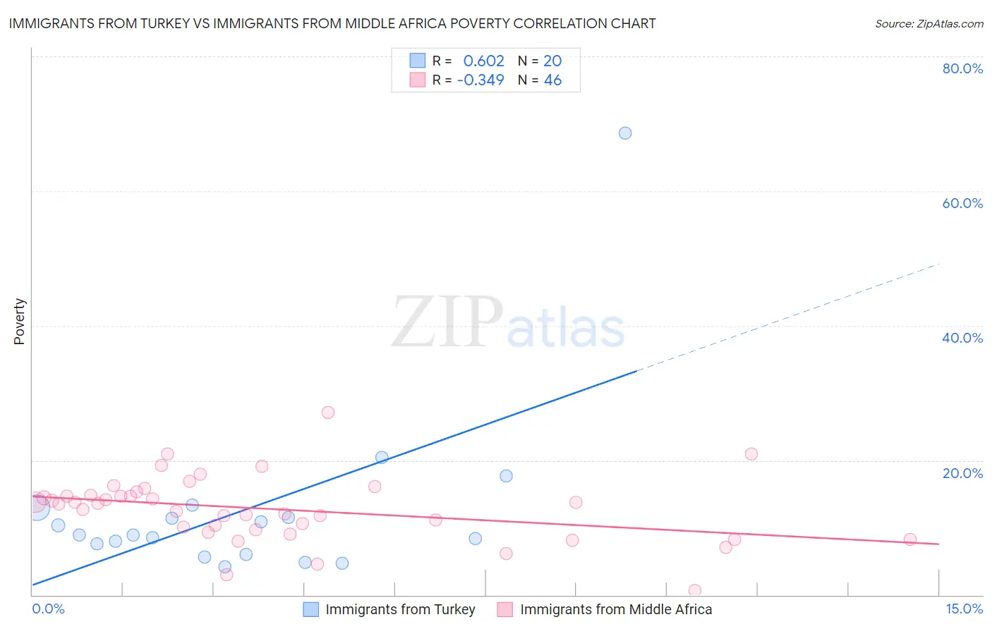 Immigrants from Turkey vs Immigrants from Middle Africa Poverty