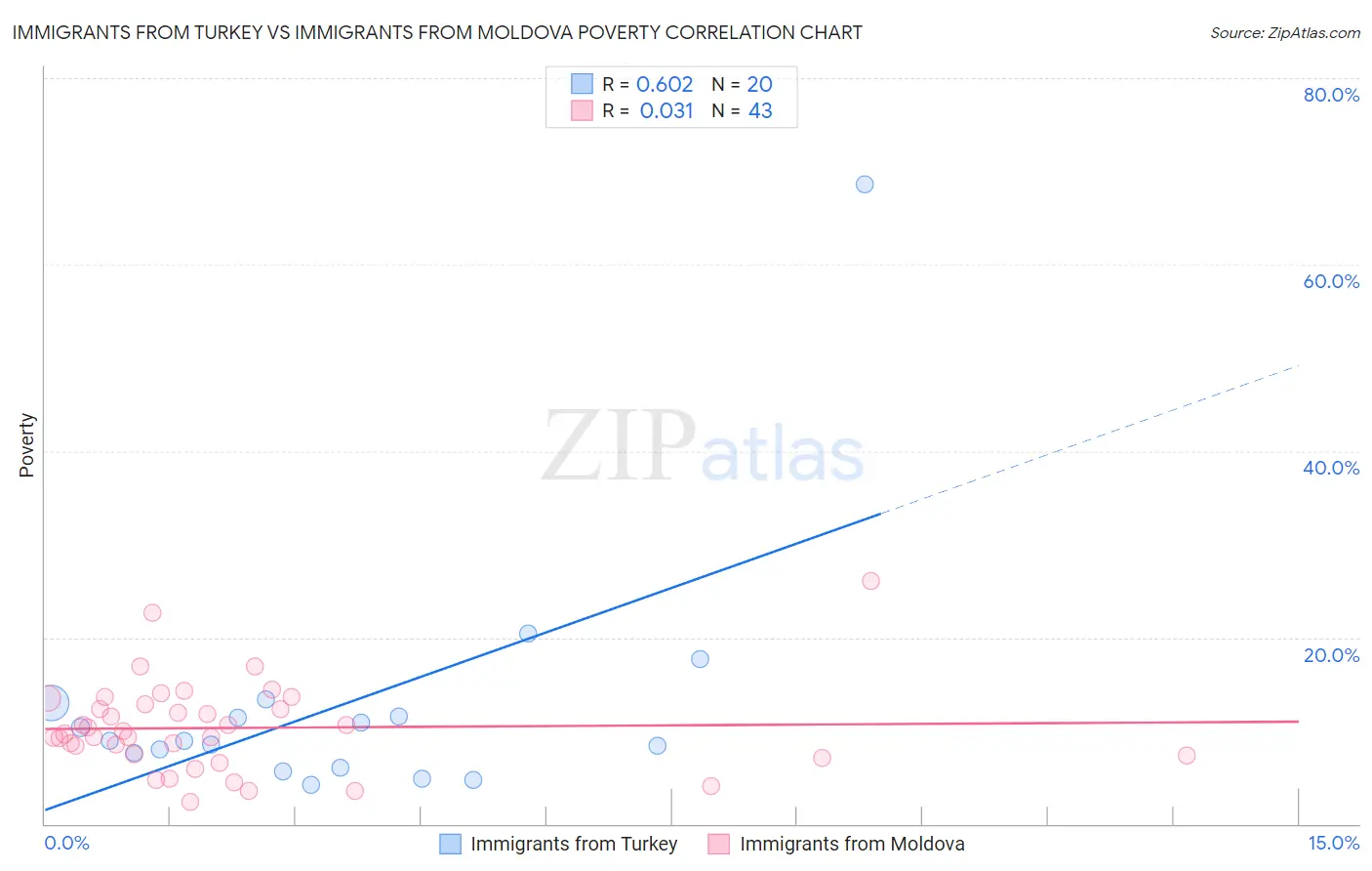 Immigrants from Turkey vs Immigrants from Moldova Poverty