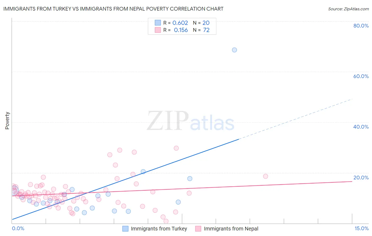 Immigrants from Turkey vs Immigrants from Nepal Poverty
