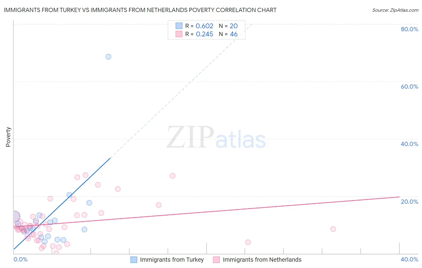 Immigrants from Turkey vs Immigrants from Netherlands Poverty