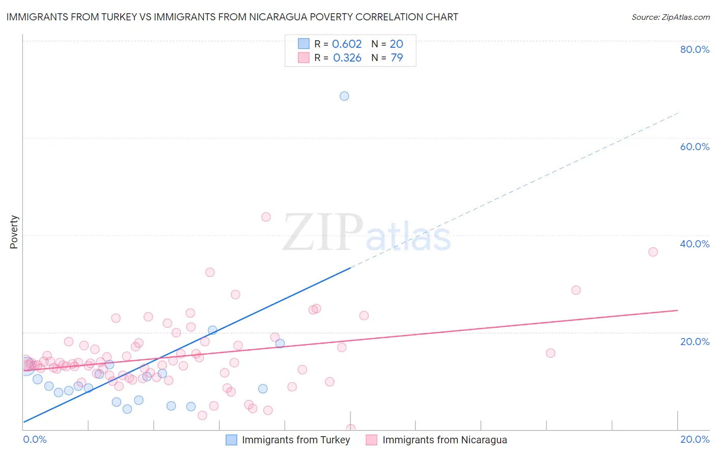 Immigrants from Turkey vs Immigrants from Nicaragua Poverty