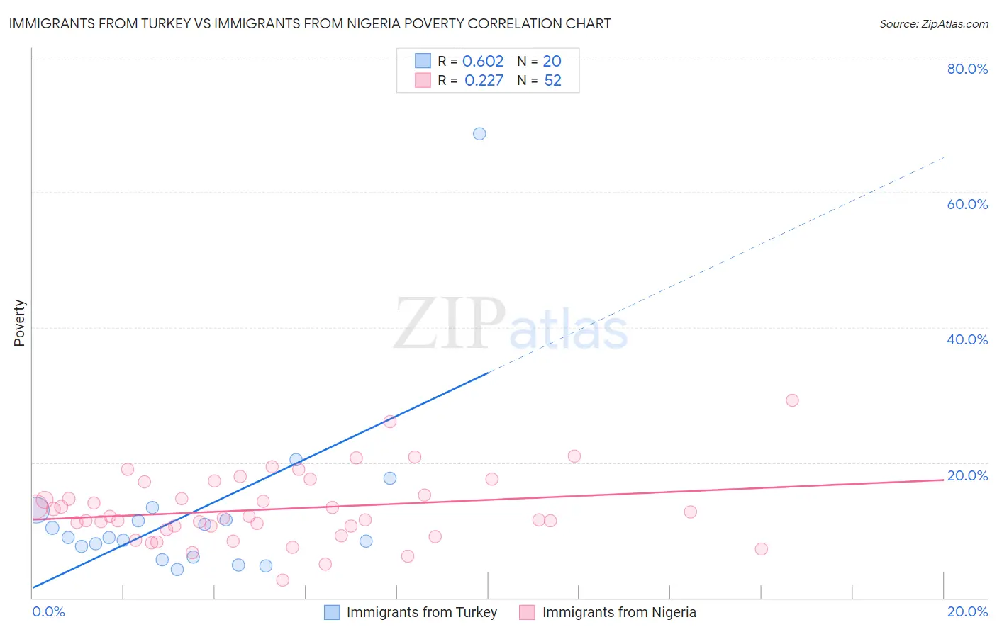 Immigrants from Turkey vs Immigrants from Nigeria Poverty