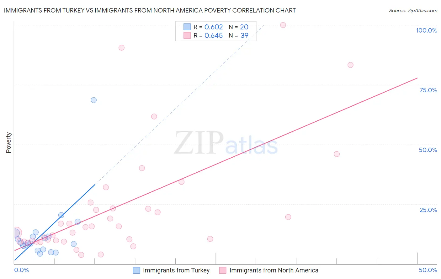 Immigrants from Turkey vs Immigrants from North America Poverty