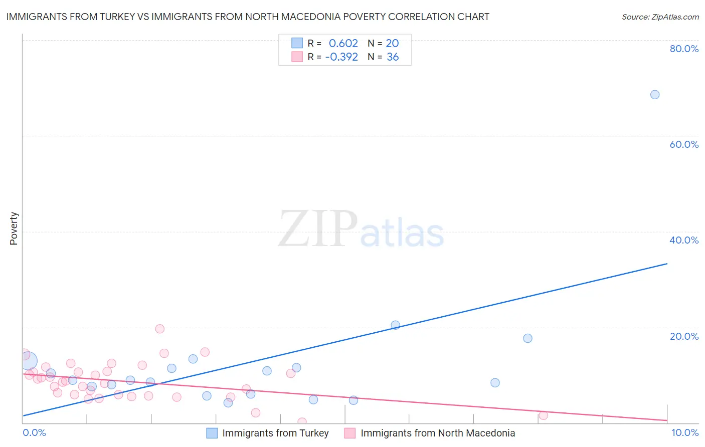 Immigrants from Turkey vs Immigrants from North Macedonia Poverty