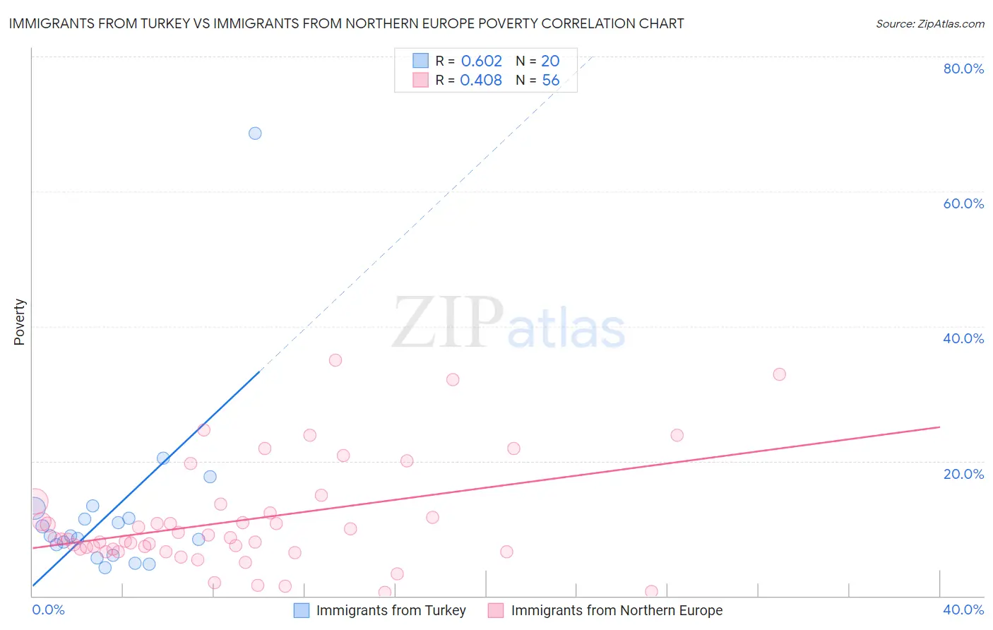 Immigrants from Turkey vs Immigrants from Northern Europe Poverty