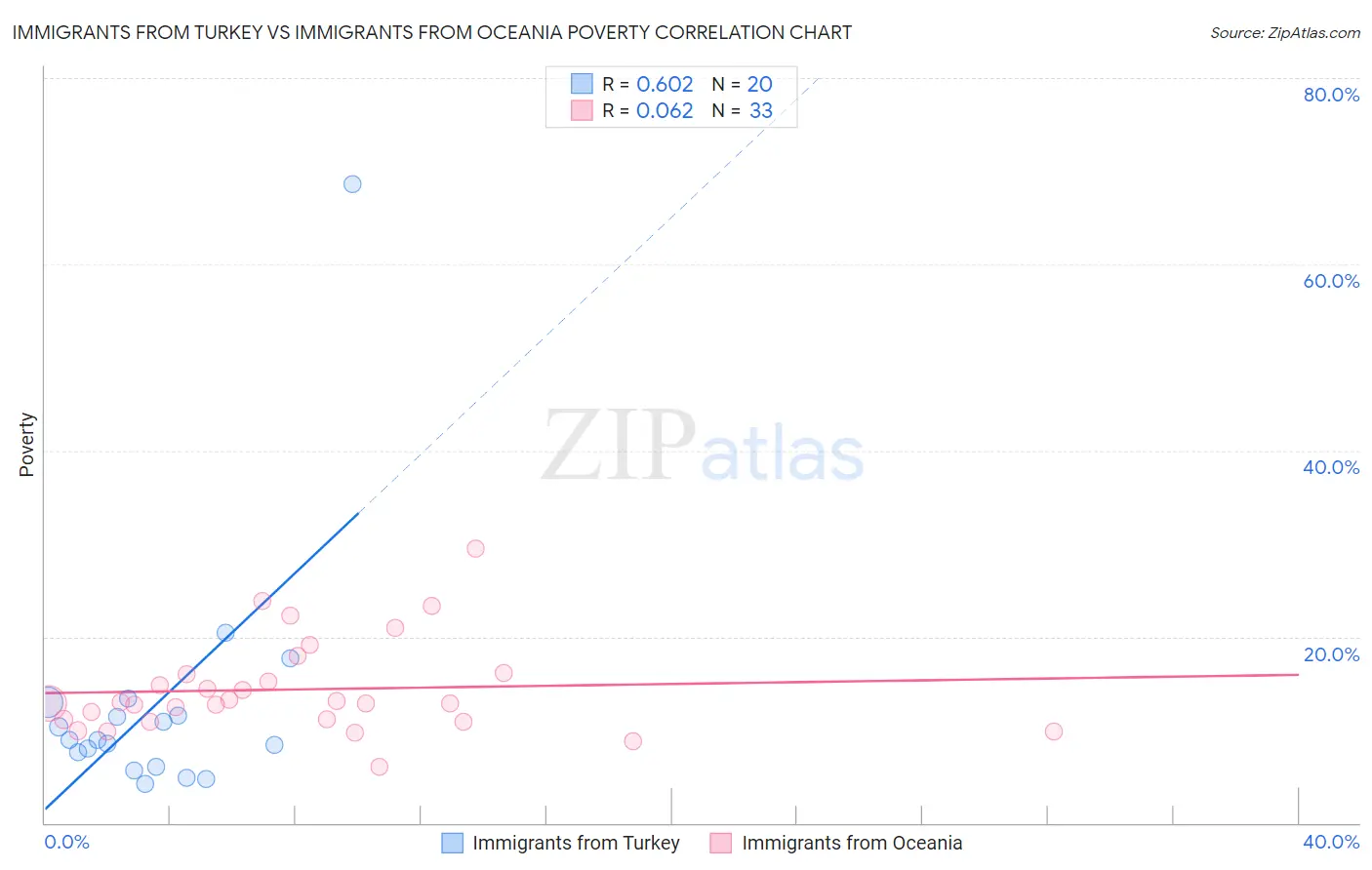 Immigrants from Turkey vs Immigrants from Oceania Poverty