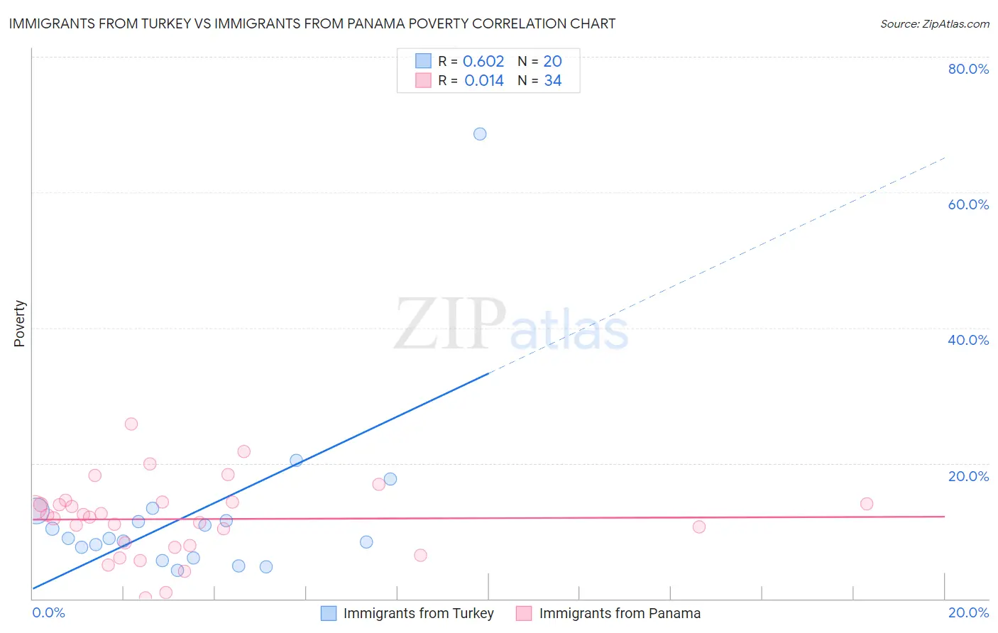 Immigrants from Turkey vs Immigrants from Panama Poverty