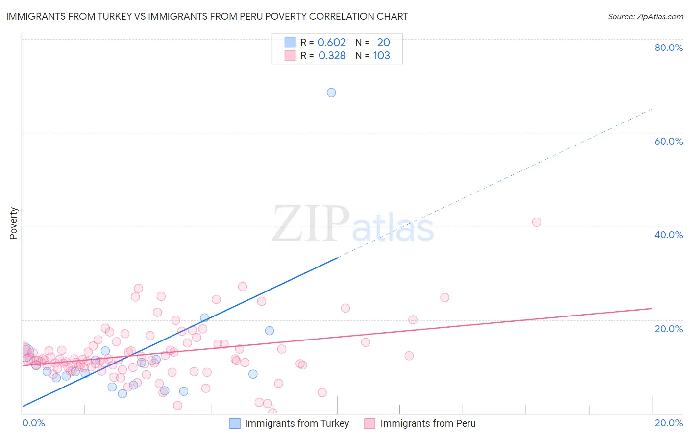 Immigrants from Turkey vs Immigrants from Peru Poverty