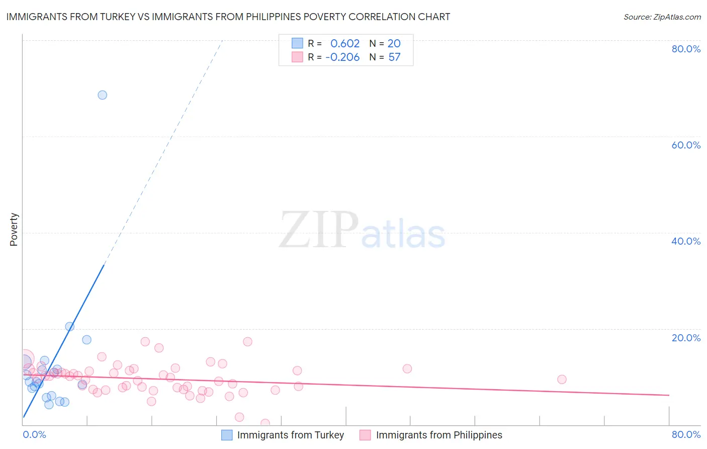 Immigrants from Turkey vs Immigrants from Philippines Poverty