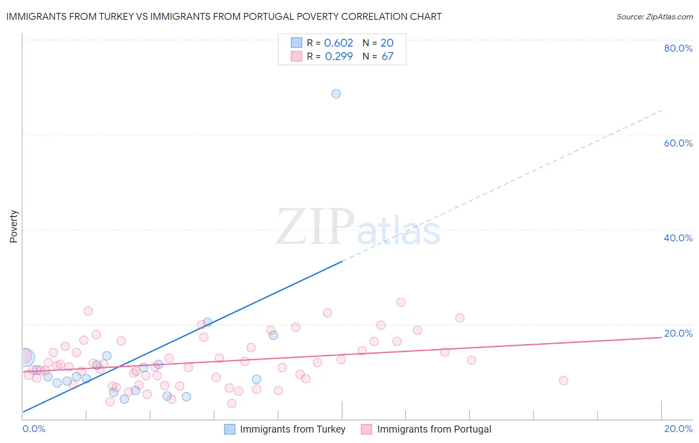 Immigrants from Turkey vs Immigrants from Portugal Poverty