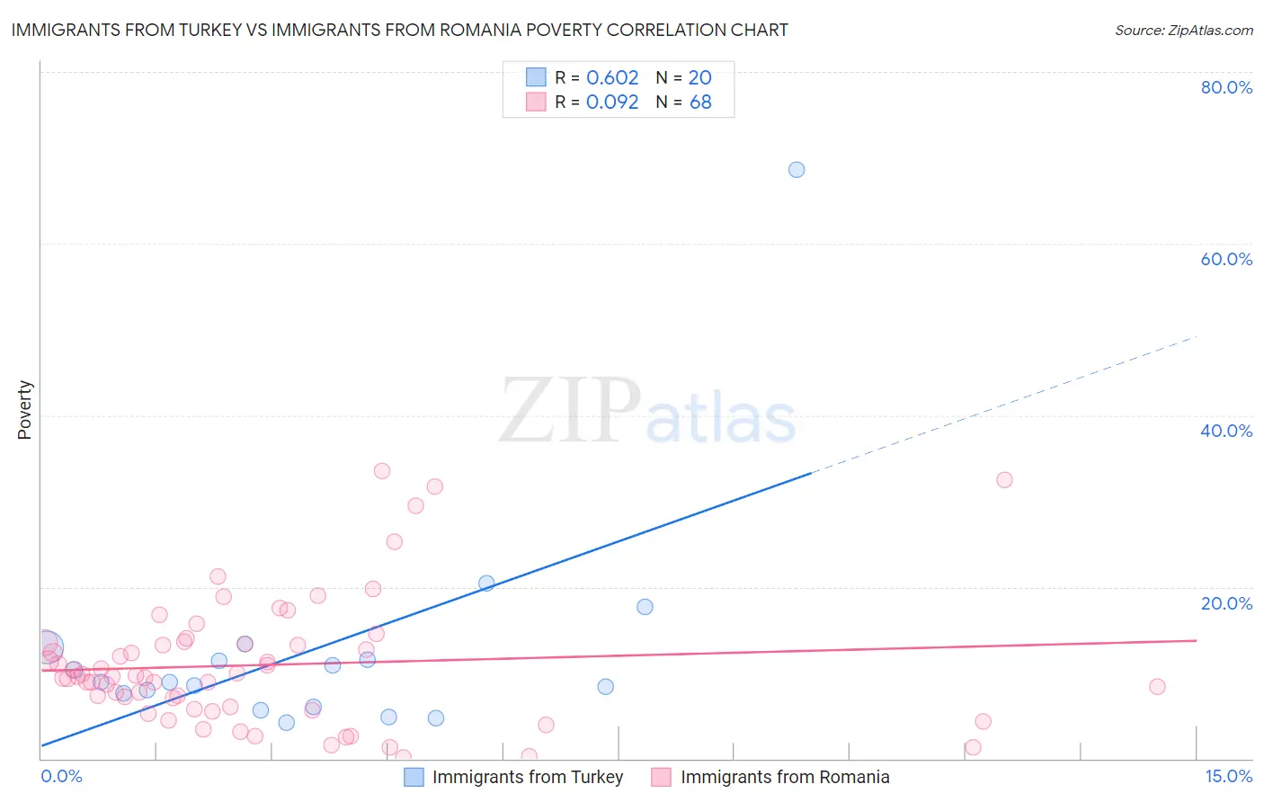 Immigrants from Turkey vs Immigrants from Romania Poverty