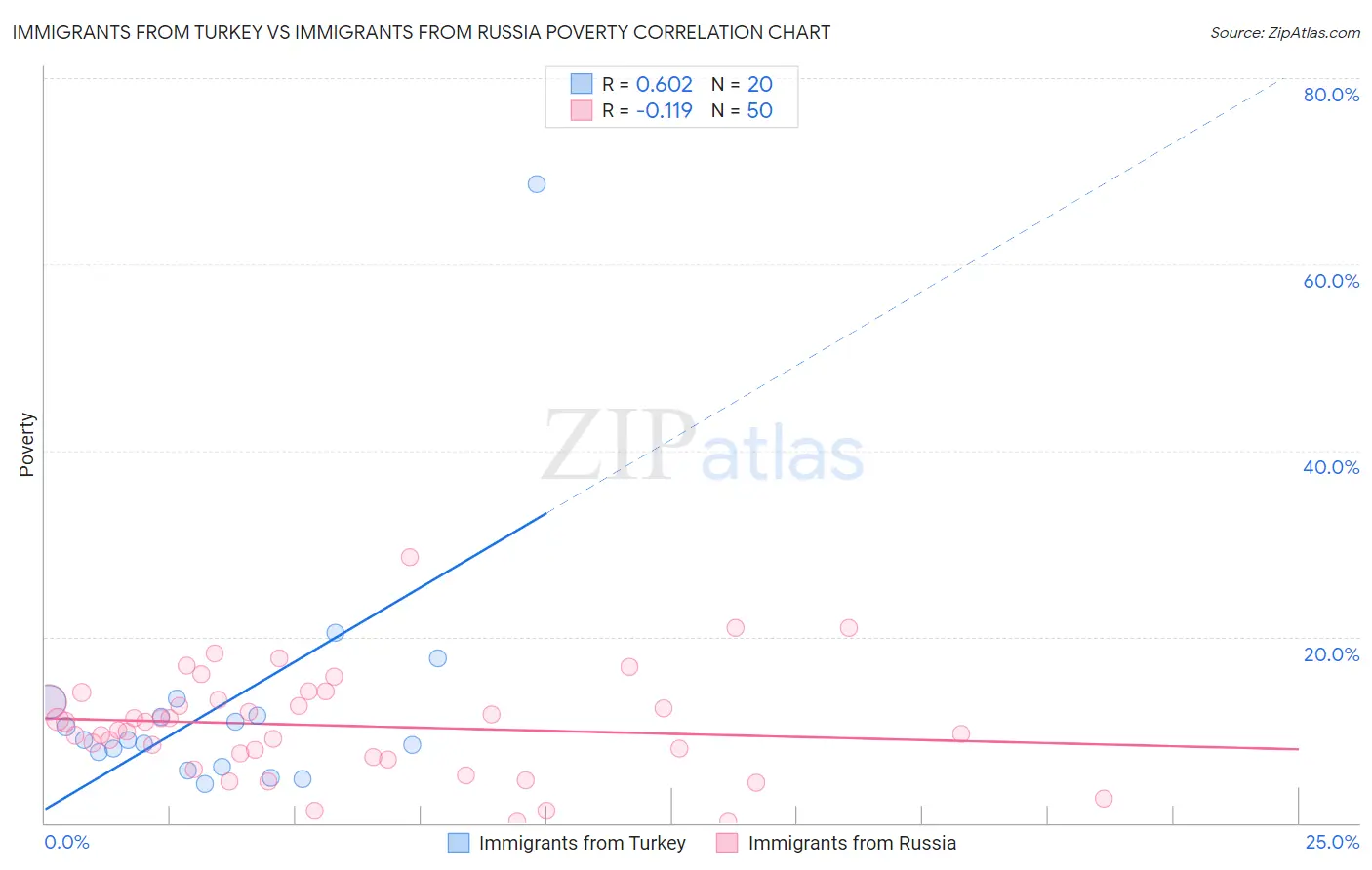 Immigrants from Turkey vs Immigrants from Russia Poverty