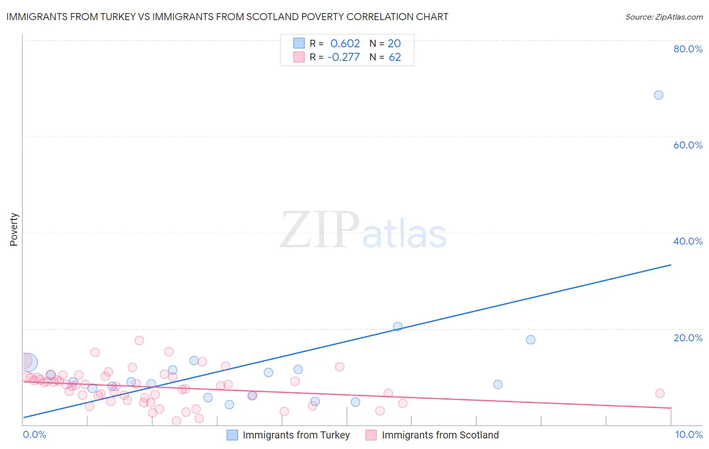 Immigrants from Turkey vs Immigrants from Scotland Poverty