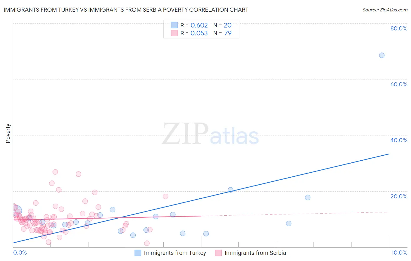 Immigrants from Turkey vs Immigrants from Serbia Poverty