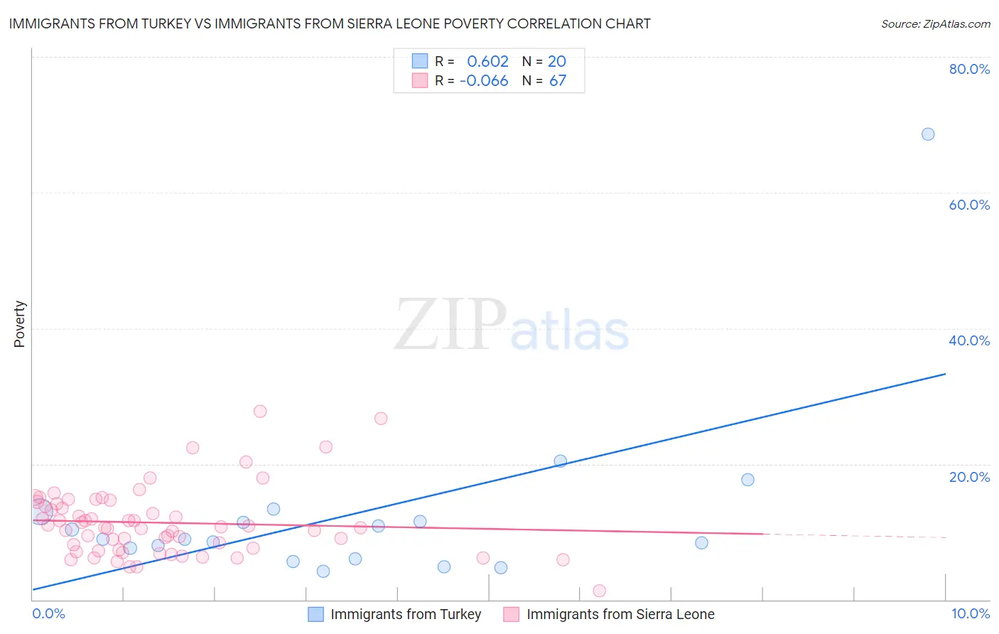 Immigrants from Turkey vs Immigrants from Sierra Leone Poverty