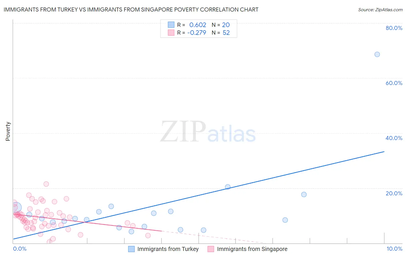 Immigrants from Turkey vs Immigrants from Singapore Poverty