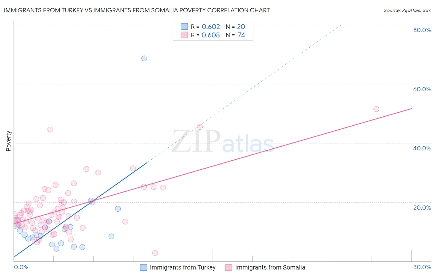 Immigrants from Turkey vs Immigrants from Somalia Poverty