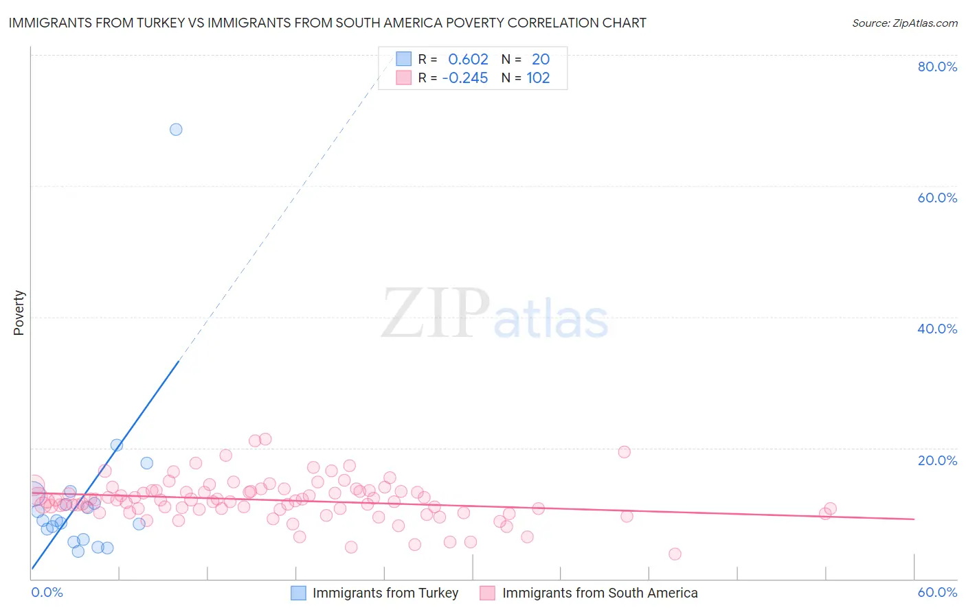 Immigrants from Turkey vs Immigrants from South America Poverty