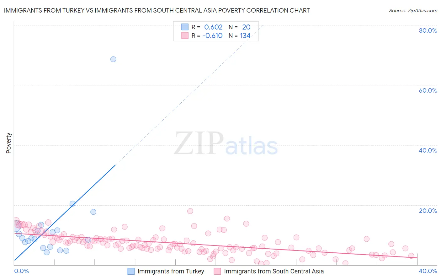 Immigrants from Turkey vs Immigrants from South Central Asia Poverty