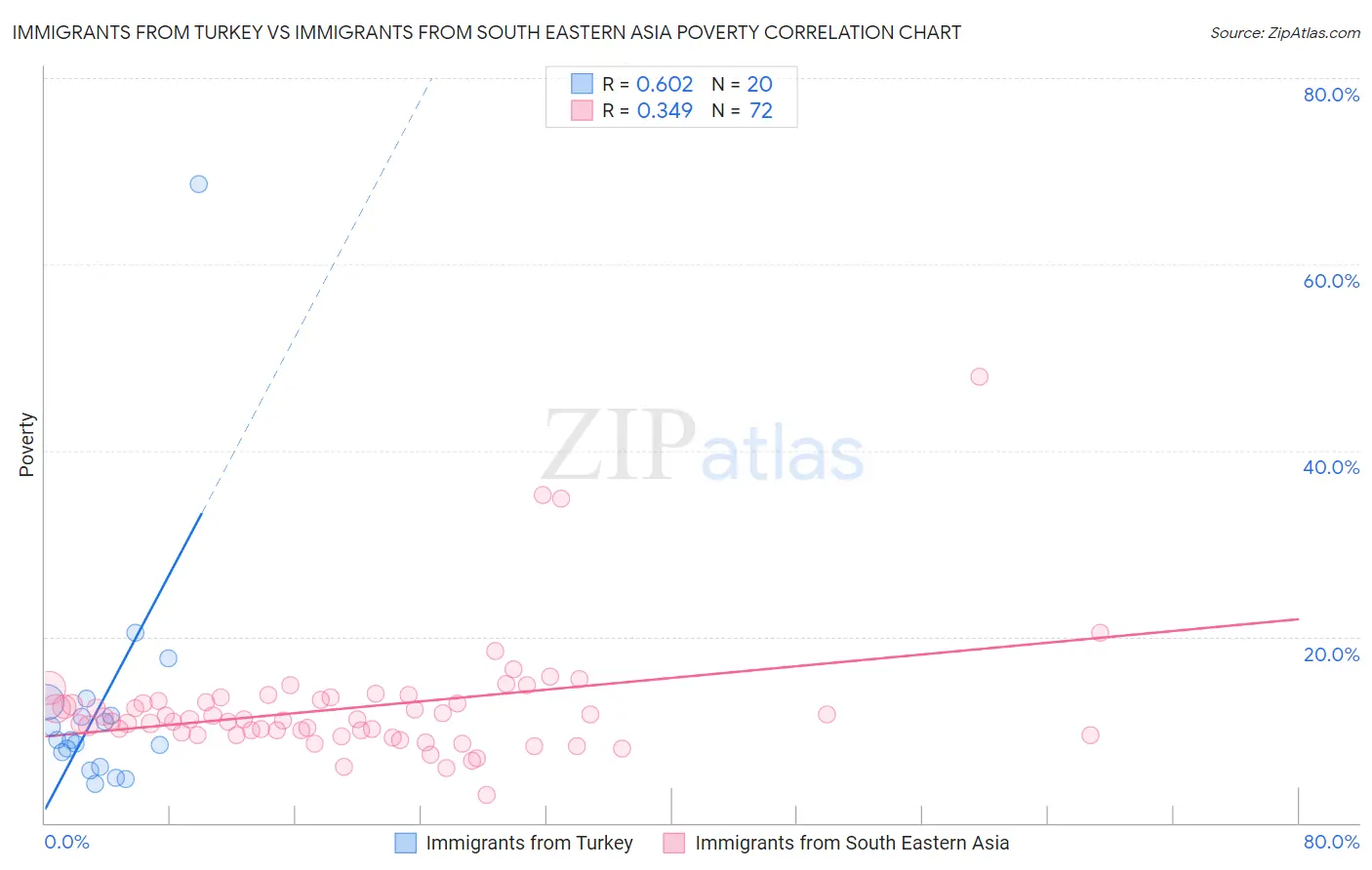 Immigrants from Turkey vs Immigrants from South Eastern Asia Poverty