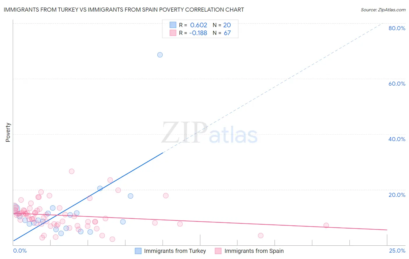 Immigrants from Turkey vs Immigrants from Spain Poverty