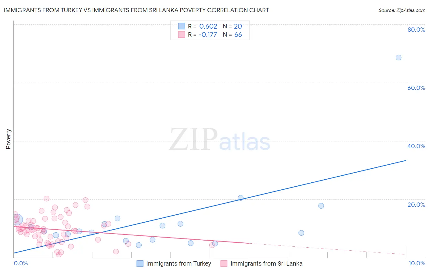 Immigrants from Turkey vs Immigrants from Sri Lanka Poverty