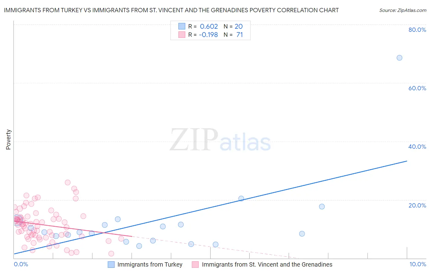 Immigrants from Turkey vs Immigrants from St. Vincent and the Grenadines Poverty